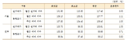 '거꾸로 가는 아파트 시세'…실거래가 상승, 감정원 시세는 하락