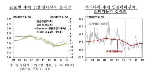 "2013년 이후 한국 물가, 글로벌 흐름 따라가는 경향 커져"