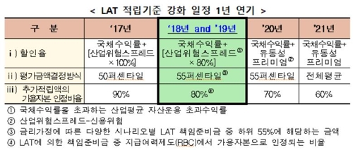 보험사 책임준비금 적립기준 강화 연기…건전성준비금 신설