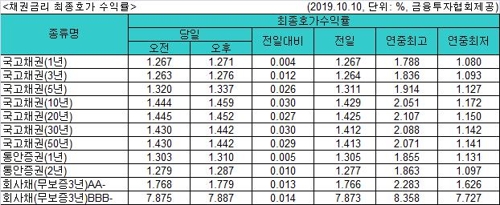 국고채 금리 일제히 상승…3년물은 연 1.276%