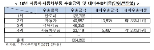 전경련 대미사절단 파견…車관세 제외·한미동맹 강조