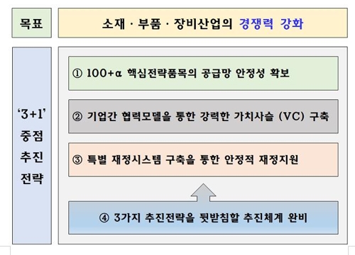 日수출규제 100일…홍남기 "소재·부품·장비 경쟁력 강화 총력"