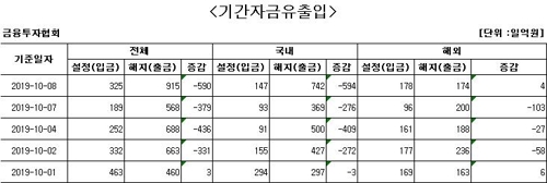 국내 주식형 펀드서 9거래일째 자금 순유출