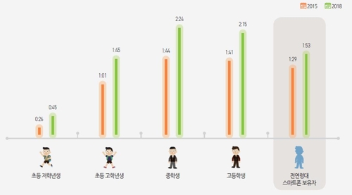 중고교생 스마트폰 보유율 95%…하루 이용시간 2시간 이상