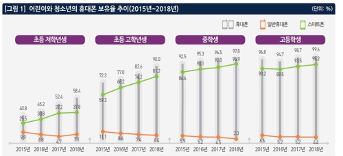 중고교생 스마트폰 보유율 95%…하루 이용시간 2시간 이상