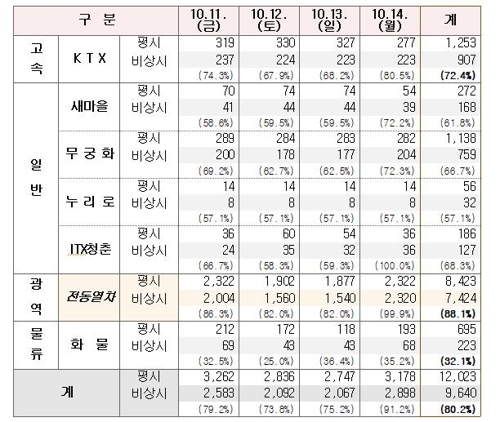 한국철도, 파업 기간 열차 평시의 80.2% 운행…국민 불편 최소화