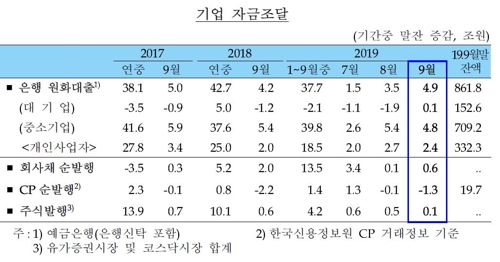 9월 가계대출 증가폭 전월의 반토막…올 누적 17조원 적어