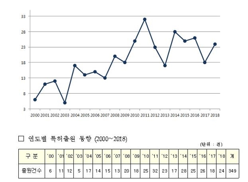 가축전염병 대응 진단 기술 특허출원 늘어난다