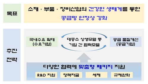 소재부품장비 경쟁력위 출범…대·중소기업간 전방위 협력 구축