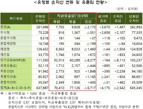 9월말 펀드 순자산 635.3조원…한달 새 2.5조원 감소