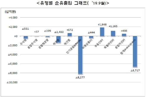 9월말 펀드 순자산 635.3조원…한달 새 2.5조원 감소