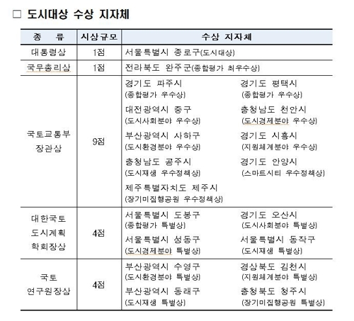 종로구 등 19개 지자체 '도시 대상' 받아