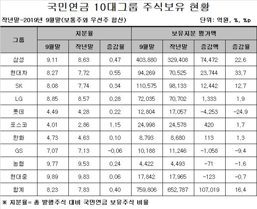 올해 국민연금 보유 10대그룹 주식가치 10.7조원 증가