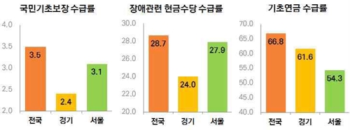 경기도 빈곤율 19%로 전국평균 웃돌아…홀몸노인 75% 심각