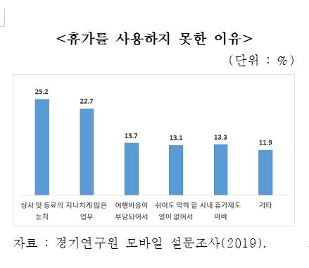 경기도민 10명중 8명 워라밸 제대로 안돼…가족간 대화부족