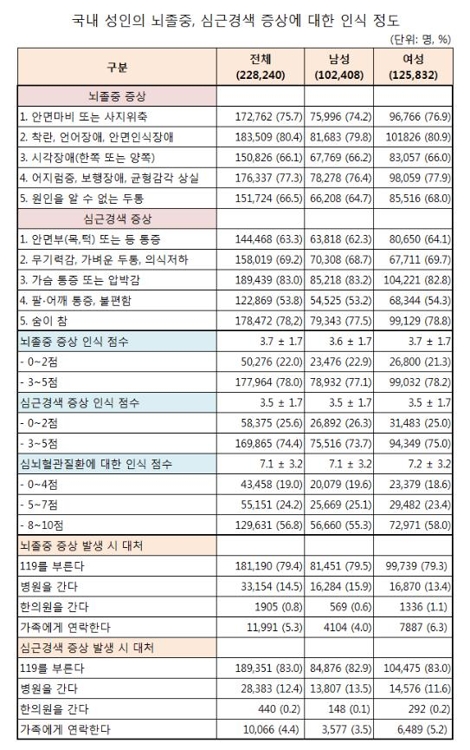 [건강이 최고] 시각장애가 뇌졸중 증상?…한국인 34% "잘 몰라요"