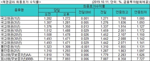 국고채 금리 일제히 상승…3년물은 연 1.281%