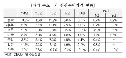 "중국·캐나다·호주 등 집값 안정세 전환…정부 규제 영향"
