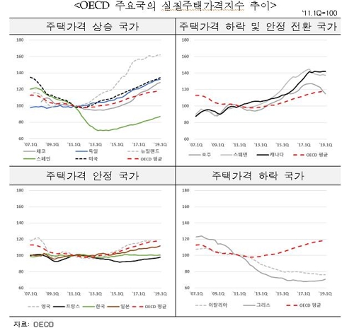 "중국·캐나다·호주 등 집값 안정세 전환…정부 규제 영향"
