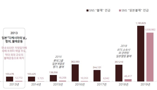 "SNS發 일본 불매 운동, 역대 최대 규모·자발성 강해"