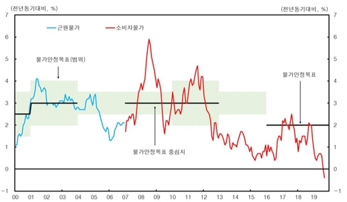 금리 약발 안먹히는데, 물가 너무 낮아…금통위원들 "고민"