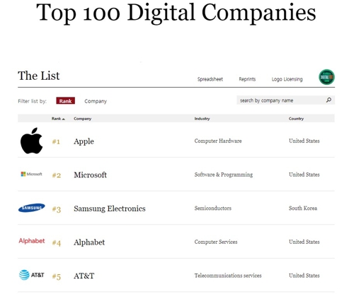 삼성전자, 포브스 선정 '전세계 디지털 선도하는 기업' 3위