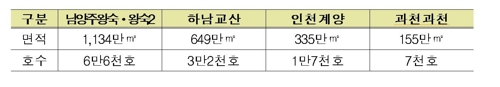 남양주·하남 등 3기 신도시 5곳 지구 지정…여의도 8배