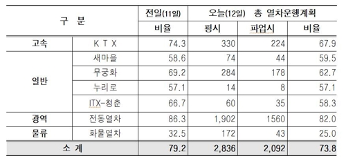 철도파업 2일째 열차 운행률 76.5%…이용객 불편 지속