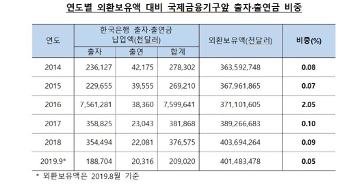 한은, 10년간 국제금융기구에 대납한 출자·출연금 108억달러