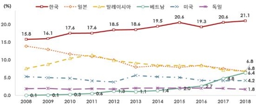 "中시장서 韓메모리·화장품 '고군분투'…중간재도 日에 역전"