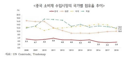 "中시장서 韓메모리·화장품 '고군분투'…중간재도 日에 역전"