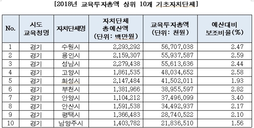 김병욱 "교육투자 최고 지자체는 경기 수원·용인·성남"