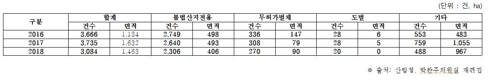 최근 3년간 불법 산림 훼손 4천229ha…피해액 1천345억원