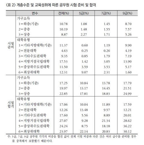 공무원시험 합격률도 소득순…"계층 재생산 경로"