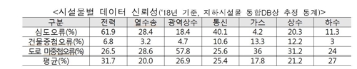 "200억원 들인 지하지도 '엉망'…전선·배관 깊이 안맞고 겹쳐"