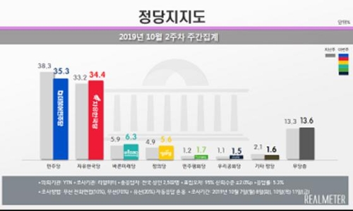 민주당·한국당 지지율 격차 0.9%p…文정부 출범 후 최소 격차[리얼미터]