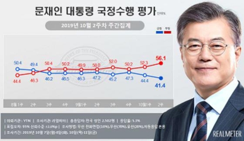 민주당·한국당 지지율 격차 0.9%p…文정부 출범 후 최소 격차[리얼미터]