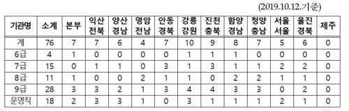 "산불 진화 특수부대 '공중진화대' 인력 증원 시급"