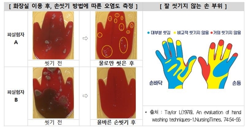 공중화장실 이용 3명 중 1명은 손 안씻어…'올바른 손씻기 2%뿐'