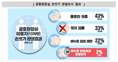 공중화장실 이용 3명 중 1명은 손 안씻어…'올바른 손씻기 2%뿐'