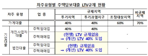 오늘부터 주택매매·임대업자에도 LTV 40% 적용