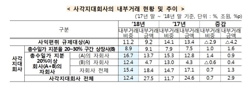 대기업 내부거래, 규제 피하는 사각지대 회사에서 증가