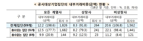 대기업 내부거래, 규제 피하는 사각지대 회사에서 증가