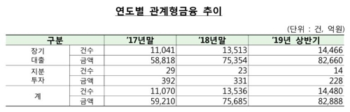 6월 말 관계형 금융 잔액 8조3천억원…6개월 새 10% 증가