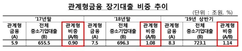 6월 말 관계형 금융 잔액 8조3천억원…6개월 새 10% 증가