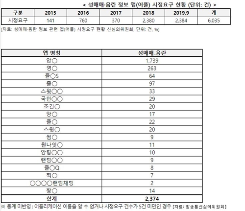 "스마트폰 앱 '성매매·음란정보' 적발, 3년 새 17배↑"