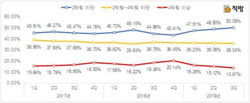 전셋값 하향 안정세…4억원 이상 비중도 감소