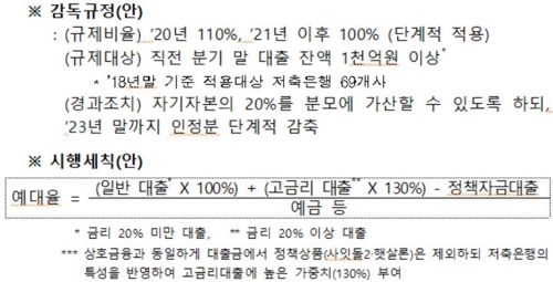 내년부터 저축은행 예대율 110%로 규제…2021년 이후엔 100%