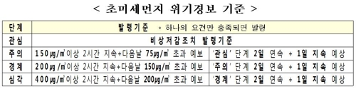 초미세먼지 심각땐 차량강제2부제·임시공휴일…4단계 위기경보