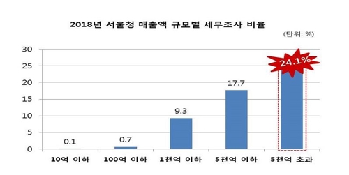 서울국세청, 지난해 매출 5천억 초과기업 4곳중 1곳 세무조사